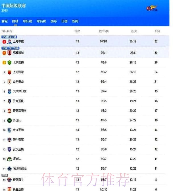 2019-2020五超联赛第十三轮综述 2019-2020五超联赛第十三轮综述